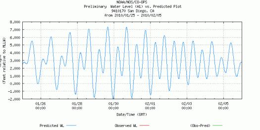 San Diego Tides